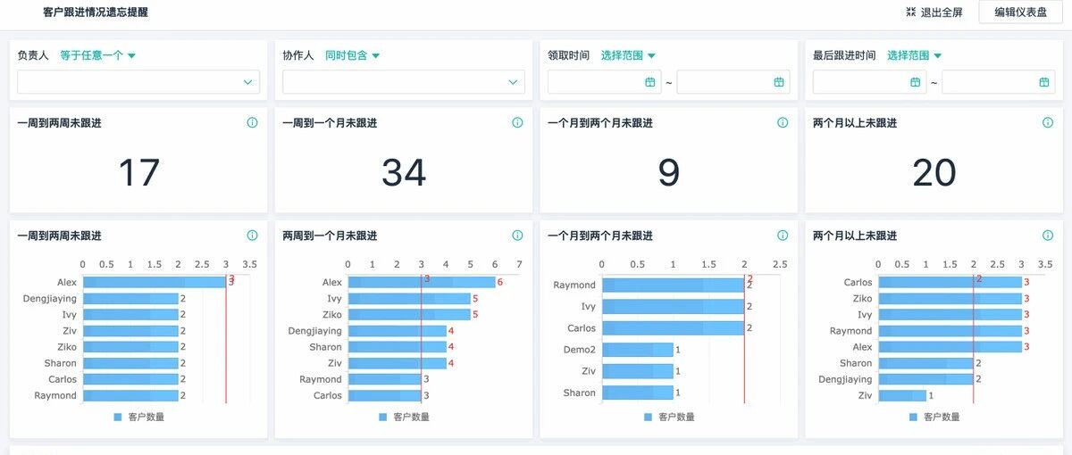 2小时，我做了一套客户跟进自动提醒系统，少丢30%单！